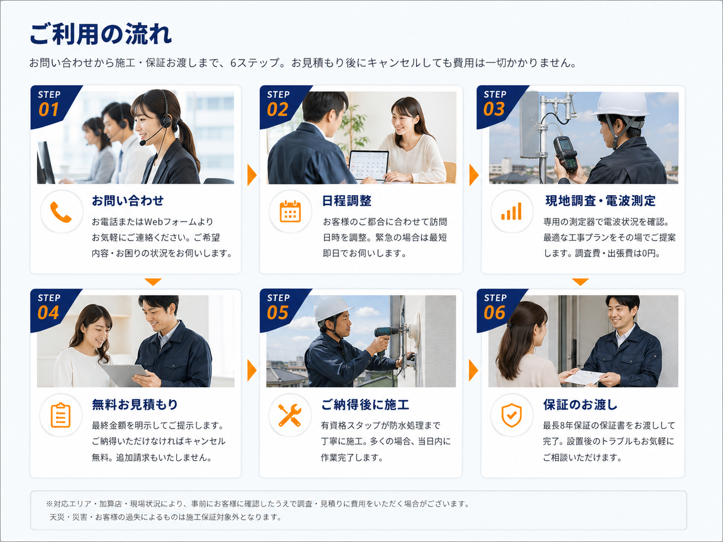 ご利用の流れ：お問い合わせから施工・保証お渡しまで6ステップ。STEP01 お問い合わせ／STEP02 日程調整／STEP03 現地調査・電波測定／STEP04 無料お見積もり／STEP05 ご納得後に施工／STEP06 保証のお渡し。※対応エリア・加算店・現場状況により事前にお客様に確認したうえで調査・見積もりに費用をいただく場合がございます。天災・災害・お客様の過失によるものは施工保証対象外となります。