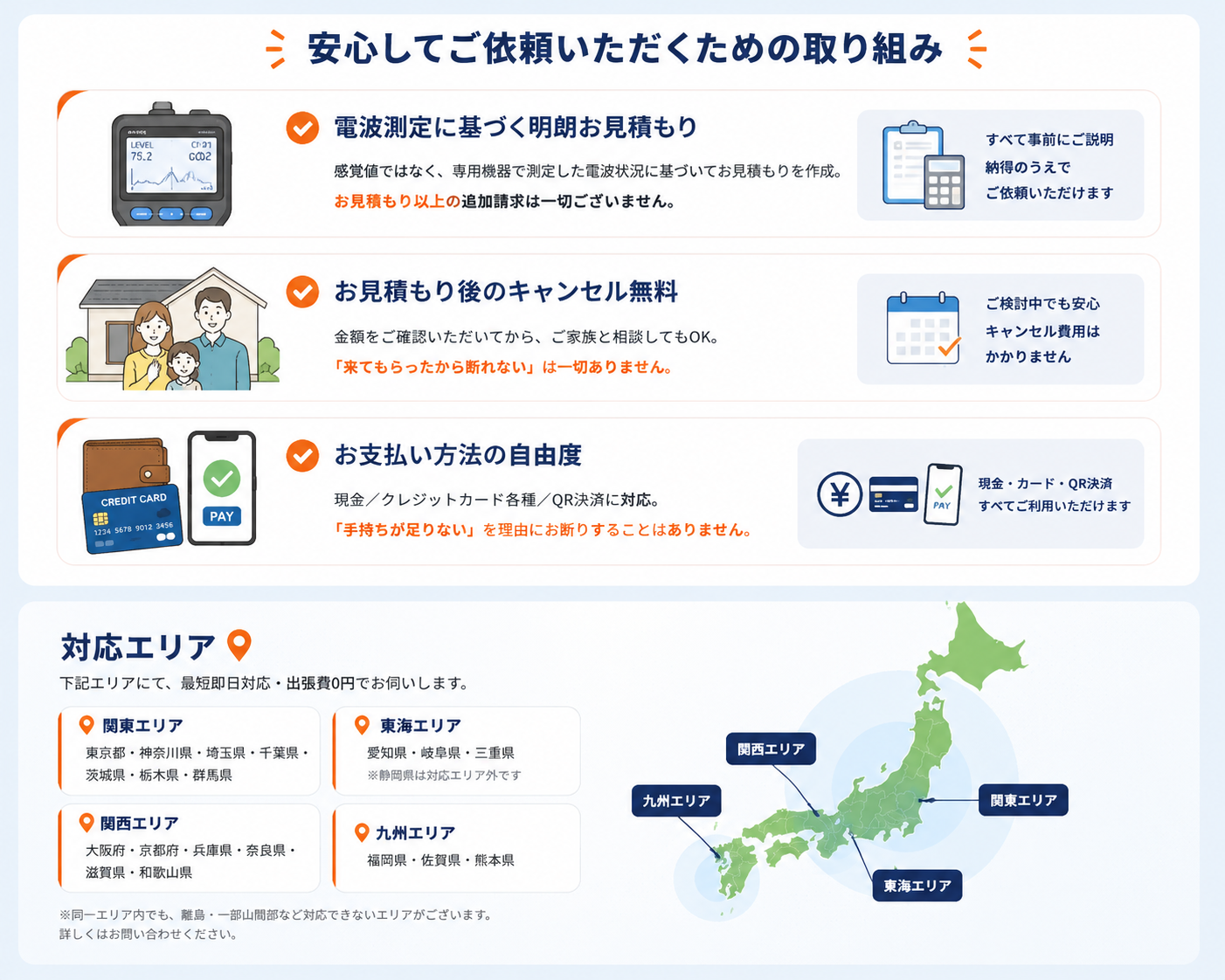 安心してご依頼いただくための取り組み：電波測定に基づく明朗お見積もり（お見積もり以上の追加請求は一切ございません）／お見積もり後のキャンセル無料（「来てもらったから断れない」は一切ありません）／お支払い方法の自由度（現金／クレジットカード各種／QR決済に対応）